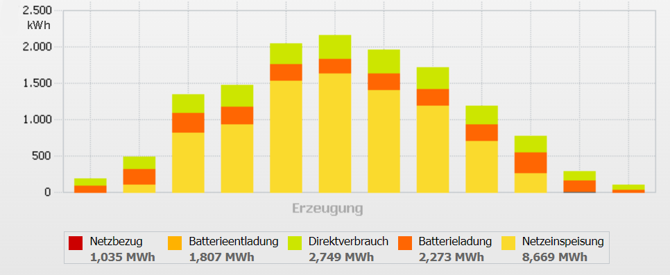Ertrag einer einzelnen realen 14-kWp-Anlage (kein Durchschnittswert)