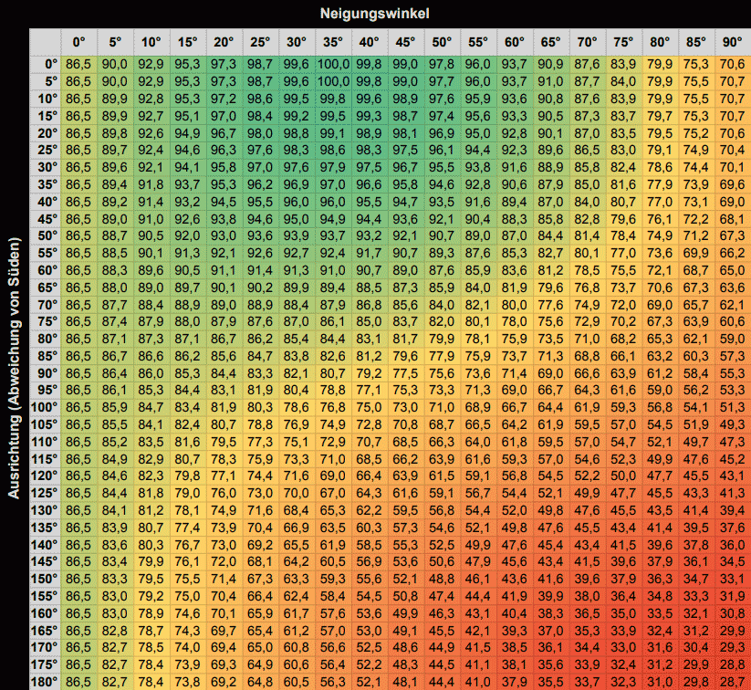 Ausrichtungstabelle Photovoltaik In Deutschland.DxTCq73V