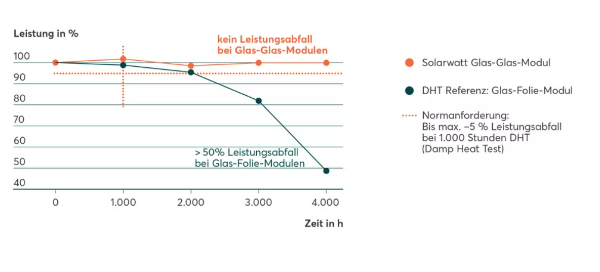 Damp Heat Test Glas Glas Modul Von Solarwatt.BrLIWZrG