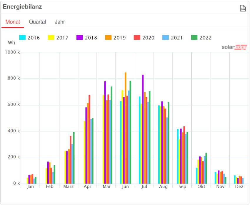 Jahresbilanz einer einzelnen realen 5-kWp-Anlage (kein Durchschnittswert)