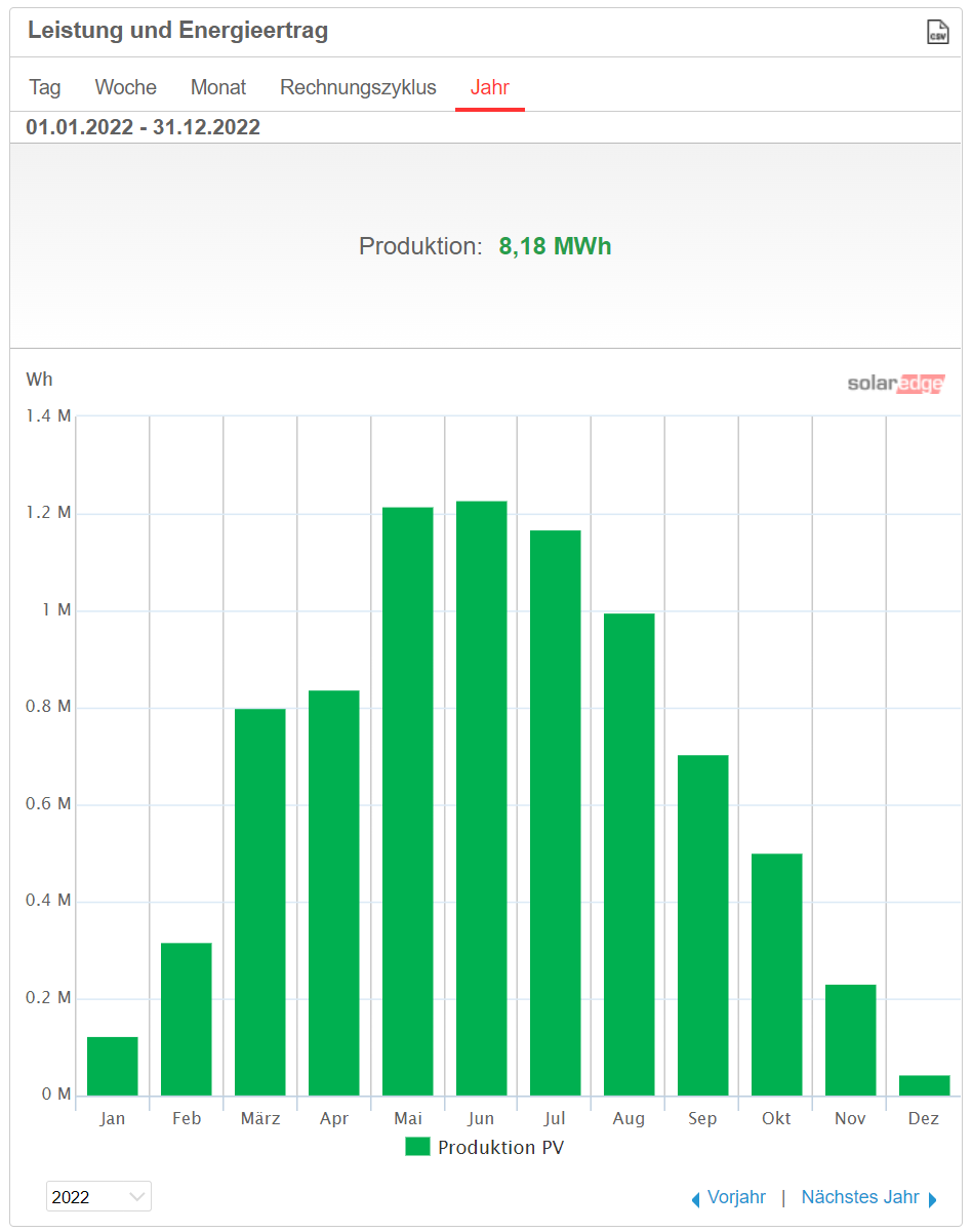 Ertragsverlauf einer einzelnen realen 8-kWp-Anlage (kein Durchschnittswert)