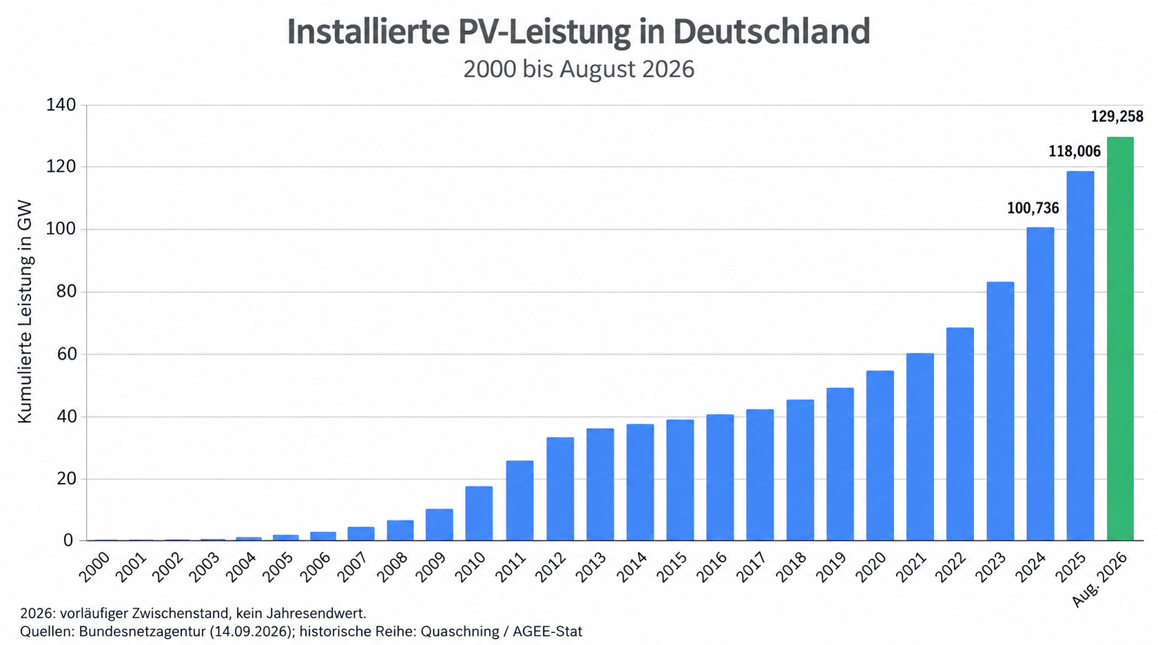 Installierte PV-Leistung in Deutschland von 2000 bis August 2026: zuletzt 129,258 GW