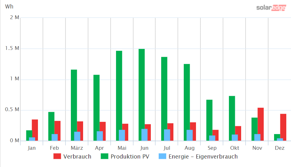 Jahresübersicht einer einzelnen realen 9-kWp-Anlage (kein Durchschnittswert)