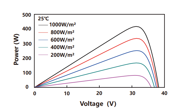Leistungs Spannungs Kurve Solarmodul.N9oJLRsV