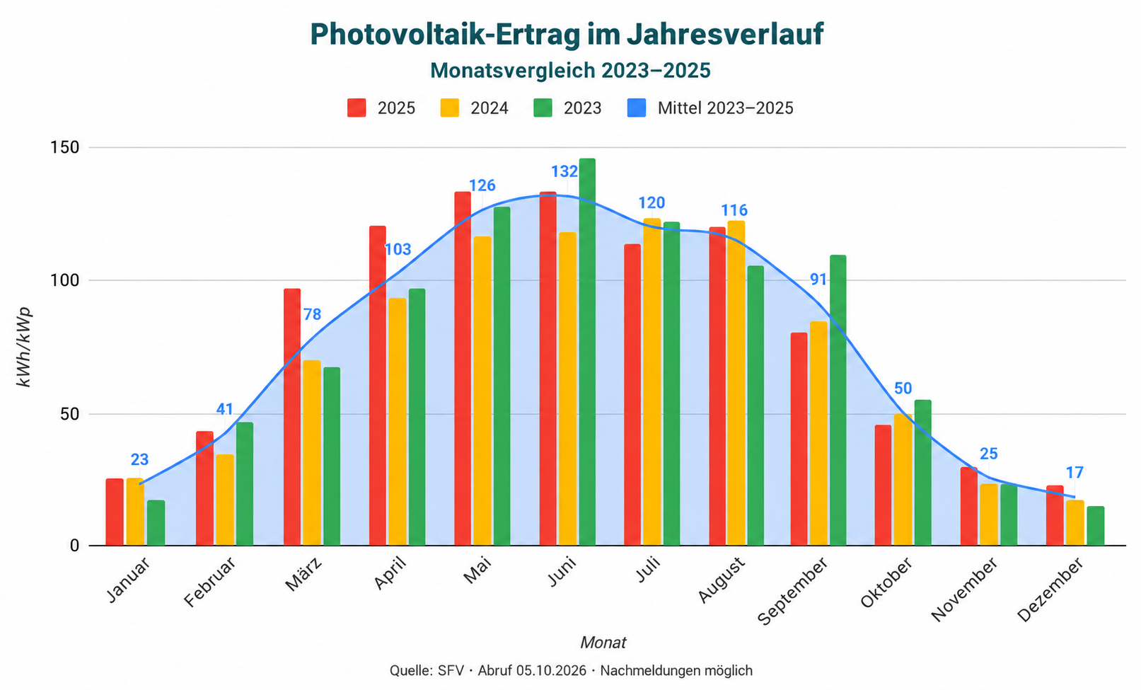 Monatliche PV-Erträge 2023, 2024 und 2025 im Vergleich; Höchstwerte im späten Frühling und Sommer, niedrigste Erträge im Winter