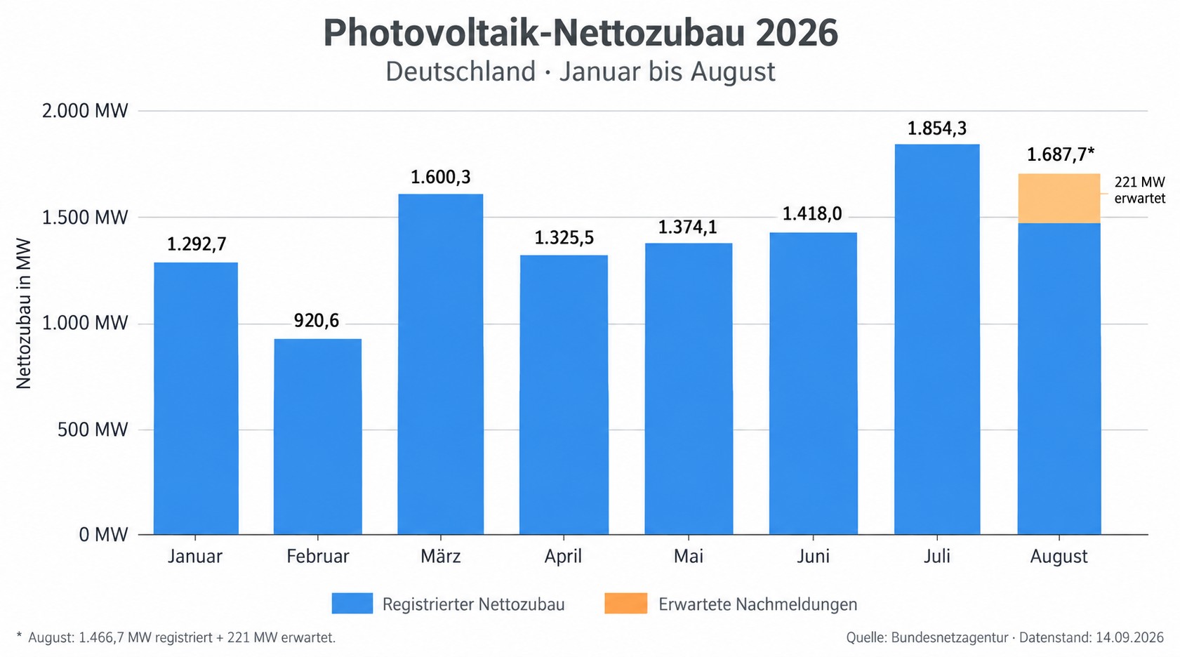 PV-Nettozubau Januar bis August 2026: August 1.466,7 MW registriert und 221 MW erwartete Nachmeldungen