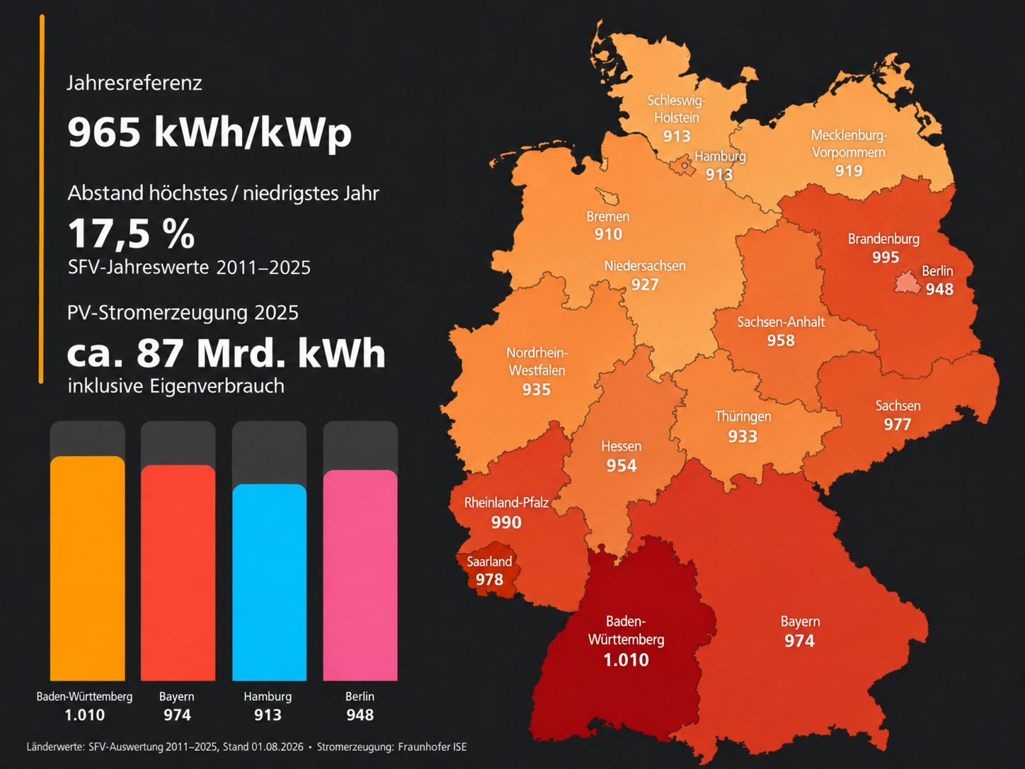 PV-Ertrag im Überblick: Jahresreferenz 965 kWh/kWp und regionale Vergleichswerte von 910 bis 1.010 kWh/kWp