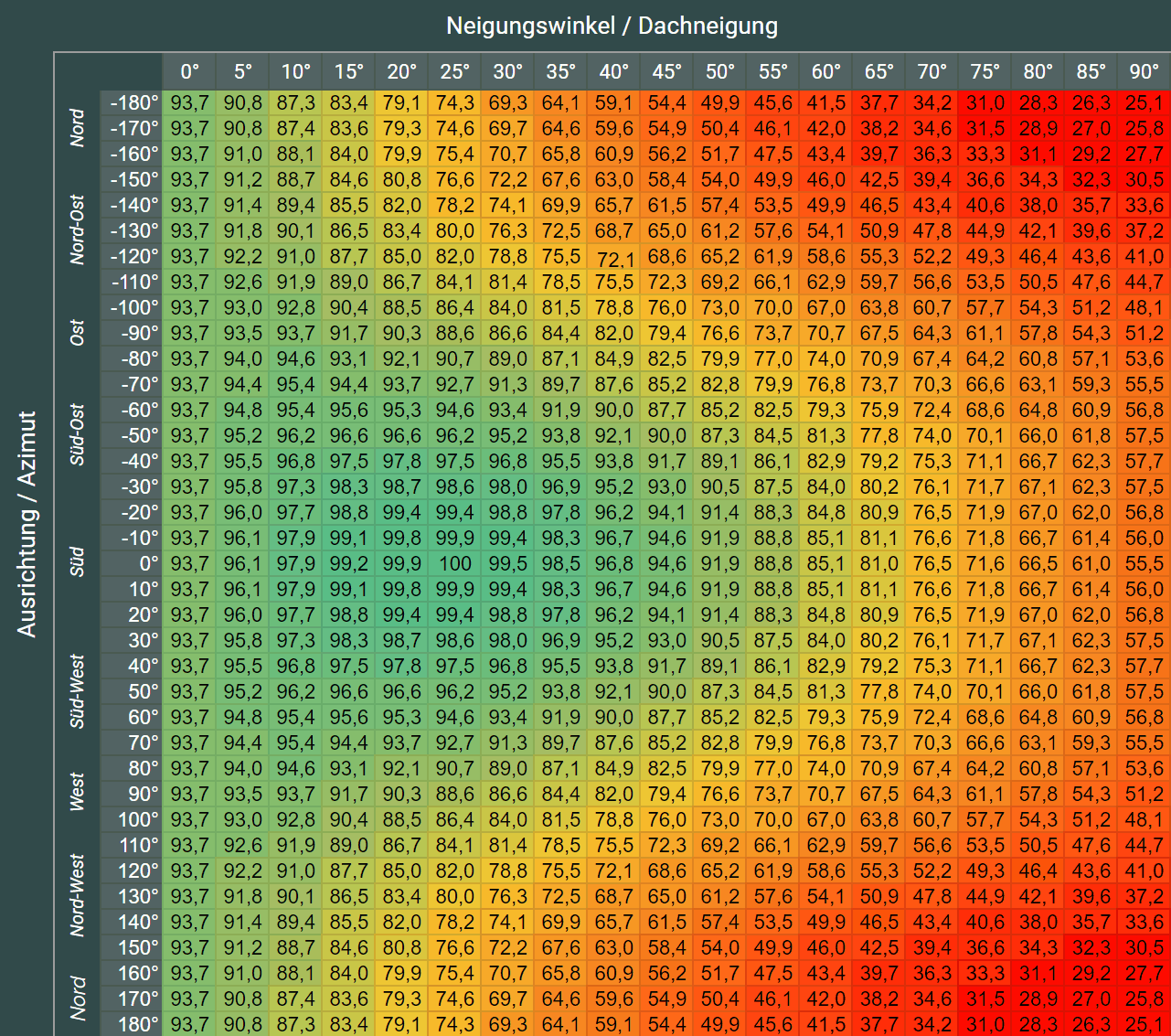Photovoltaik Neigungswinkel Tabelle Oesterreich.COeL2H3B