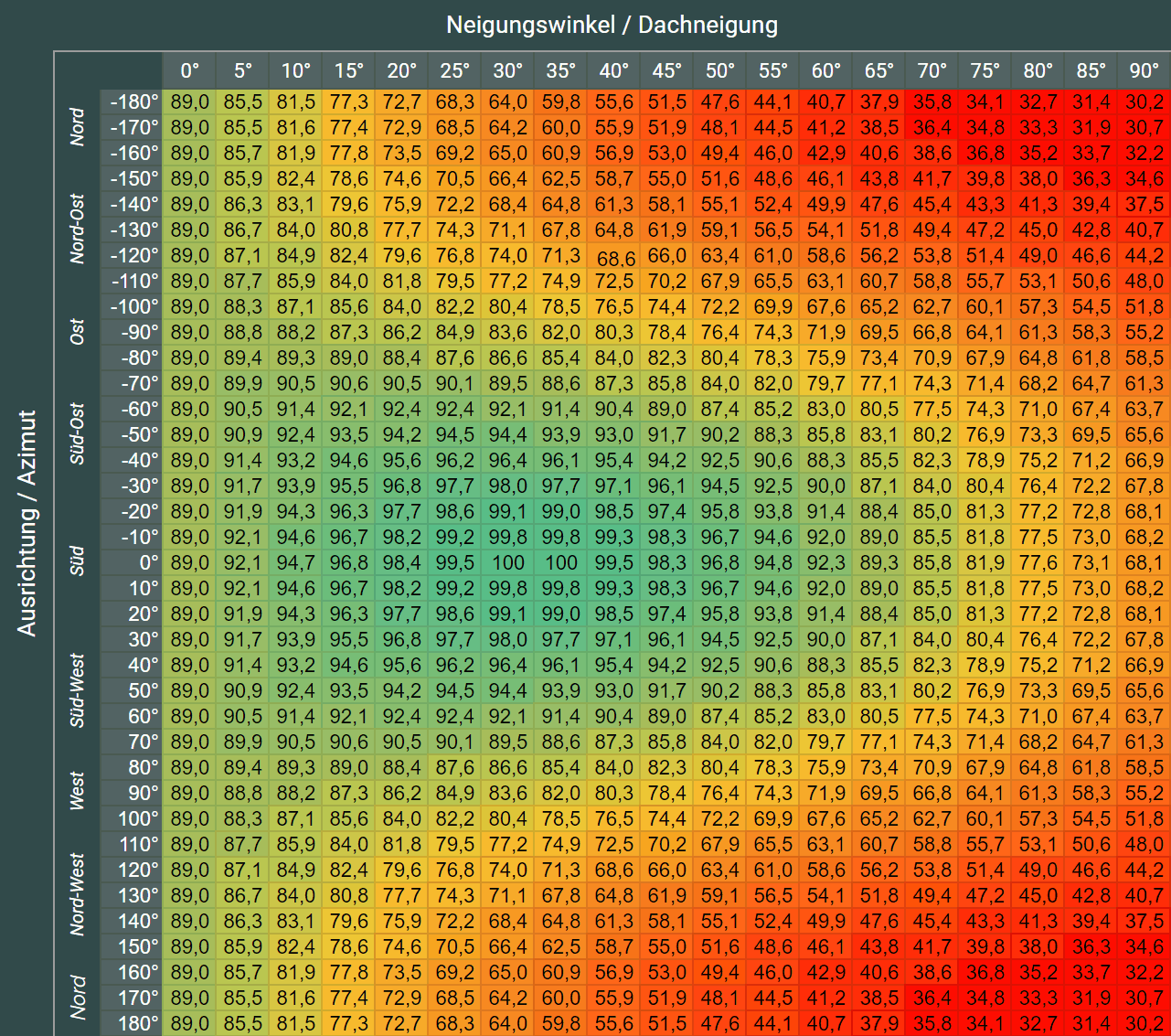 Photovoltaik Neigungswinkel Tabelle Schweiz.IK DPsJx