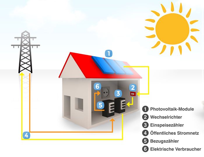 Photovoltaik Schema.DLiwxODM