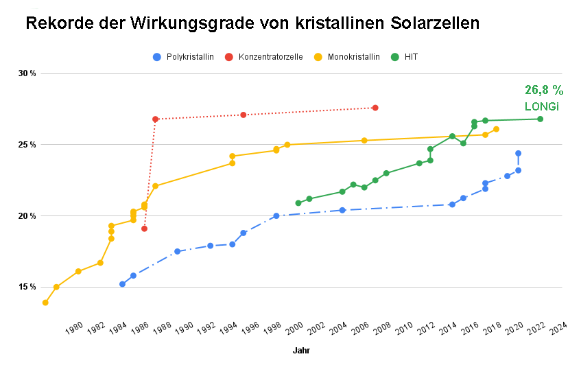 Rekorde Der Wirkungsgrade Von Kristallinen Solarzellen.DfnZidCC