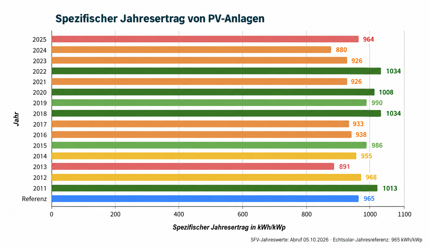 Balkendiagramm der SFV-Jahreswerte 2011 bis 2025 aus der vorstehenden Tabelle mit 965 kWh/kWp als separater Jahresreferenz
