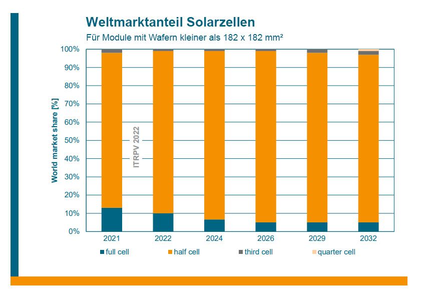 Weltmarktanteil Halbzellenmodule.B9hw8gJk