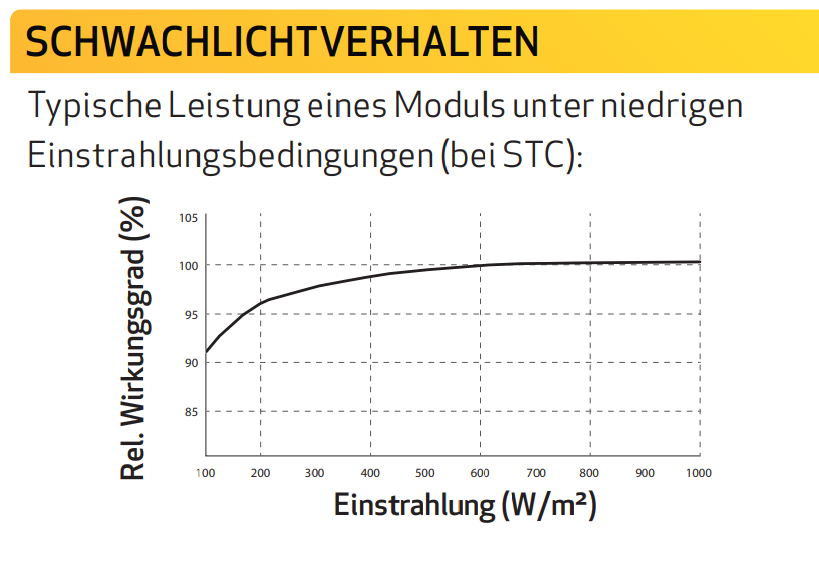 Angabe Vom Schwachlichtverhalten Im Datenblatt.CdnzZqw0