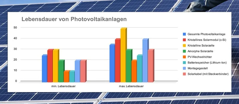 Lebensdauer Photovoltaik: Module, Technik und Garantien