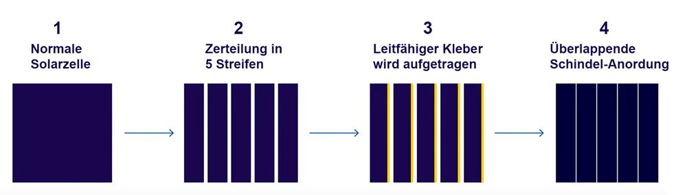Von Solarzelle Zur Schindelzelle.CYEp5bLo