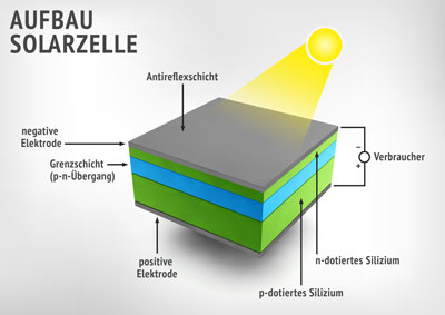 Aufbau-Solarzelle
