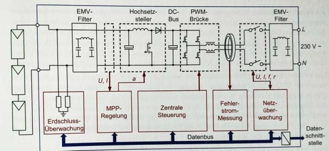 Wechselrichter für PV-Anlage – Funktion, Arten, Kosten | Echtsolar