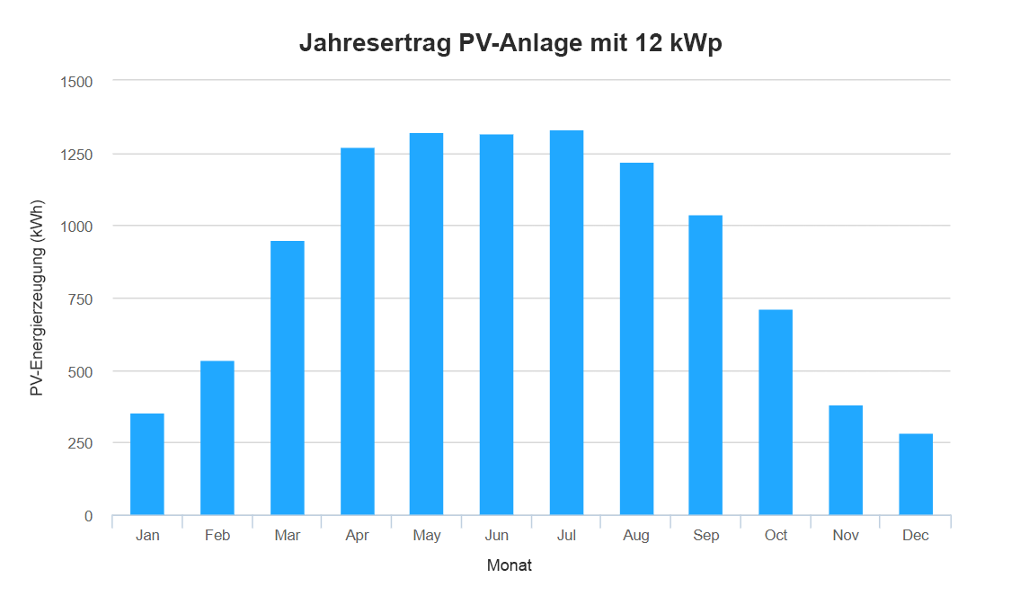 12 kWp PV-Anlage Jahresertrag im Jahresverlauf