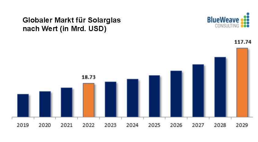 Globaler Markt für-Solarglas nach Wert-in Mrd USD