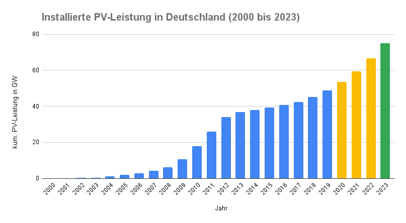 Installierte PV-Leistung in Deutschland (2000 bis 2023)