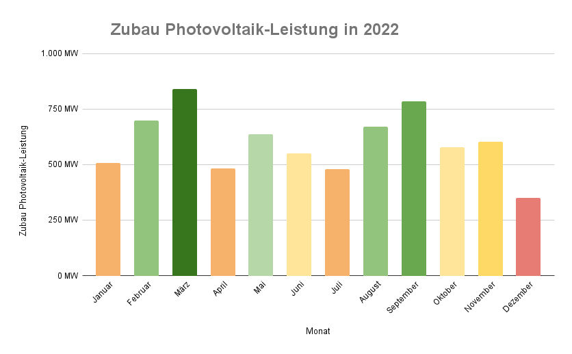 Zubau Photovoltaik-Leistung 2022