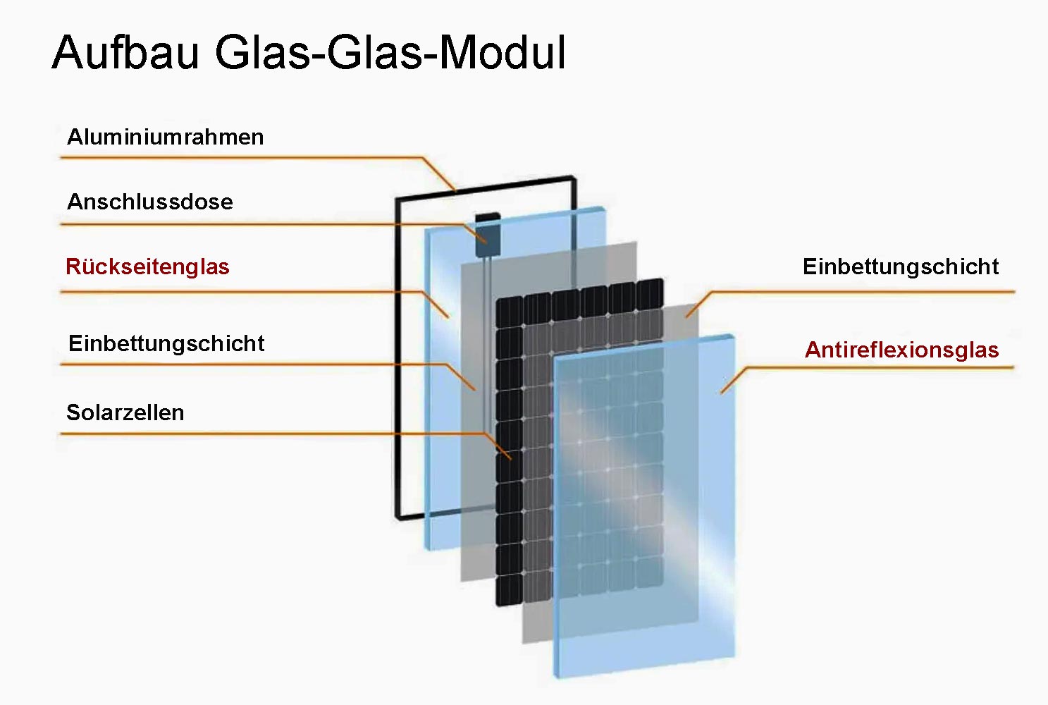 Aufbau eines Glas-Glas-Moduls