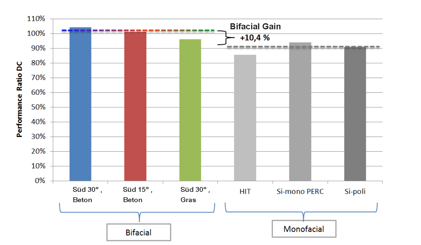 Bifacial Gain von bifazielen Modulen im Verlgeich zu monofazialen Modulen