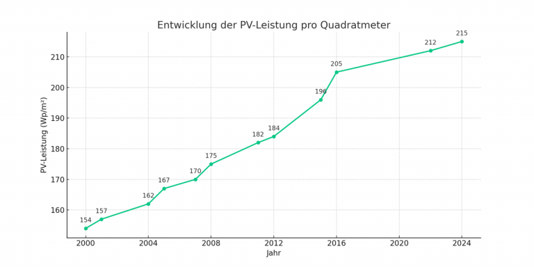 Pv Module Leistung Entwicklung