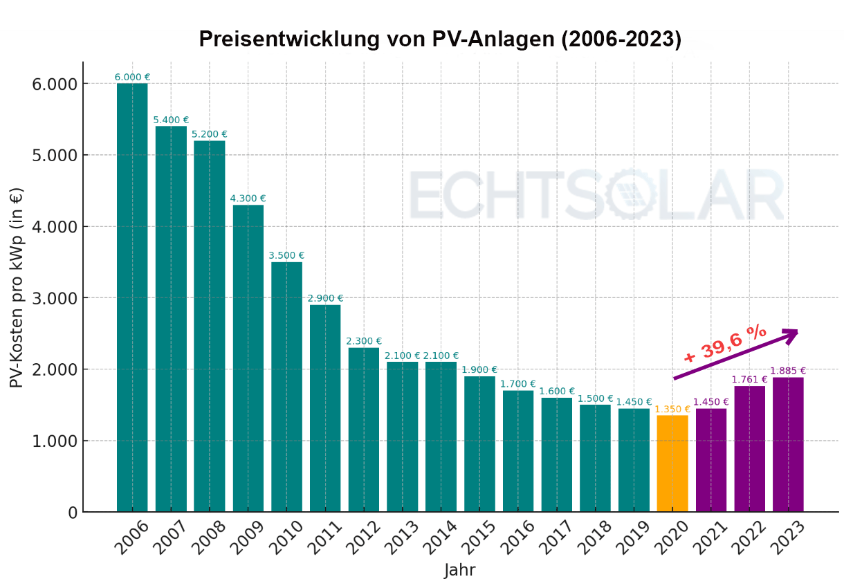 Photovoltaik Preisentwicklung von 2006 bis 2023