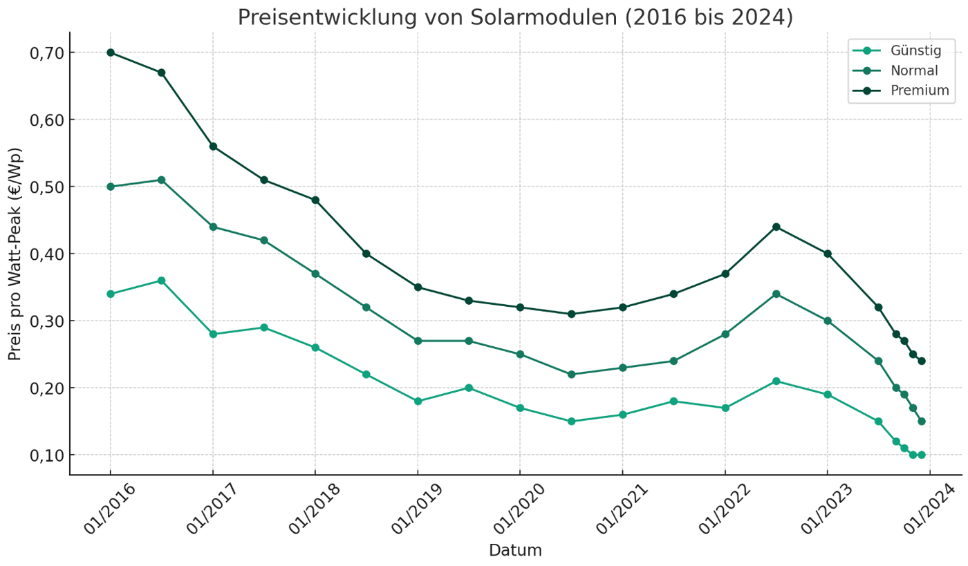 Preisentwicklung Solarmodule 2015 bis 2024