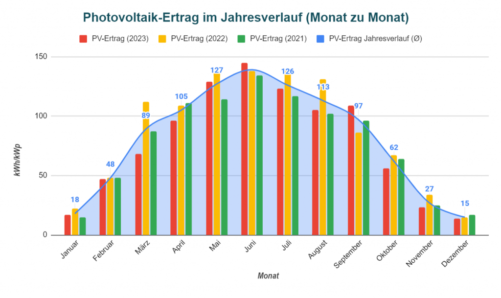 PV Ertrag Im Jahr Monat Und Tag Neue Daten F r 2024 