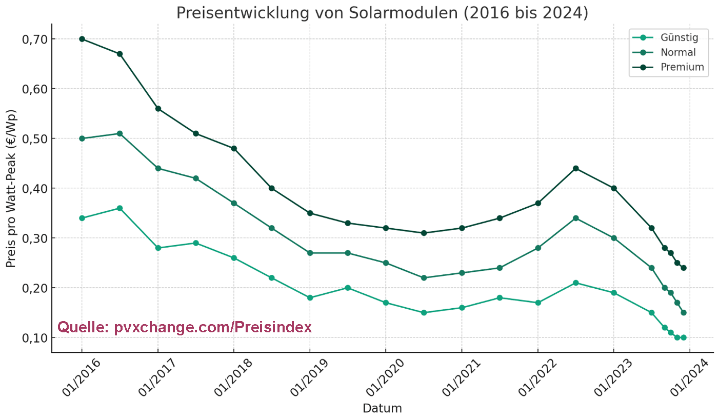 Preisentwicklung von Solarmodulen von 2016 bis 2024