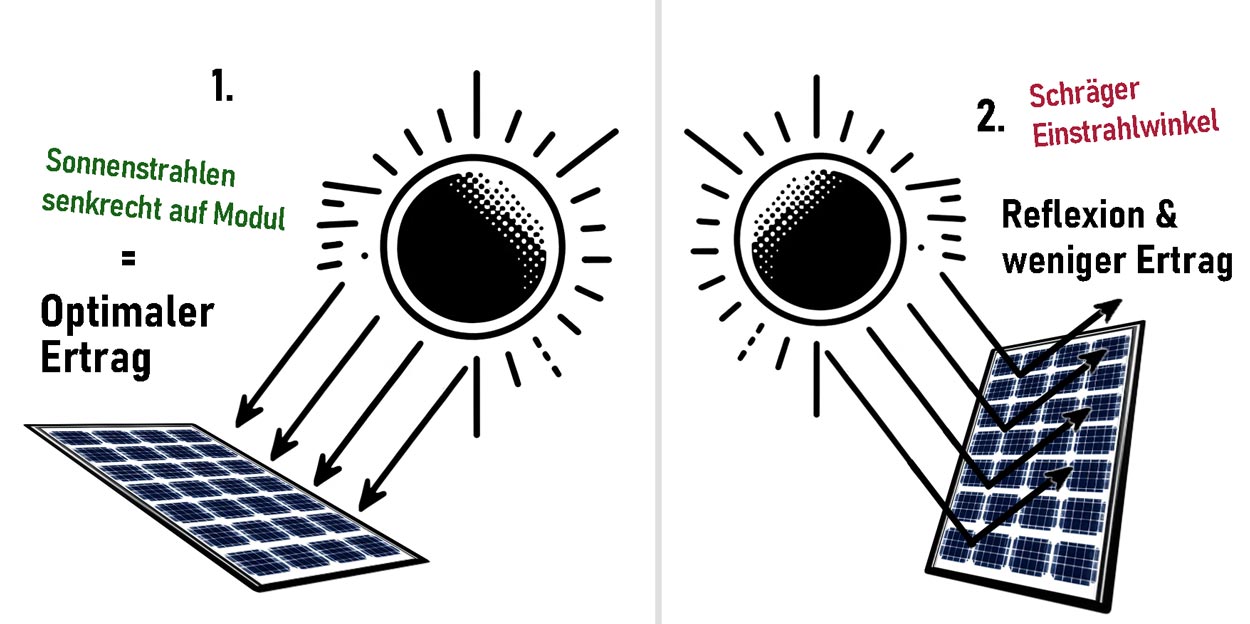 Optimaler Winkel für Photovoltaik-Module Illustration