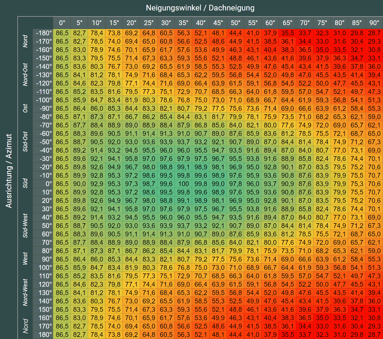 Photovoltaik Neigungswinkel Tabelle für Süddeutschland