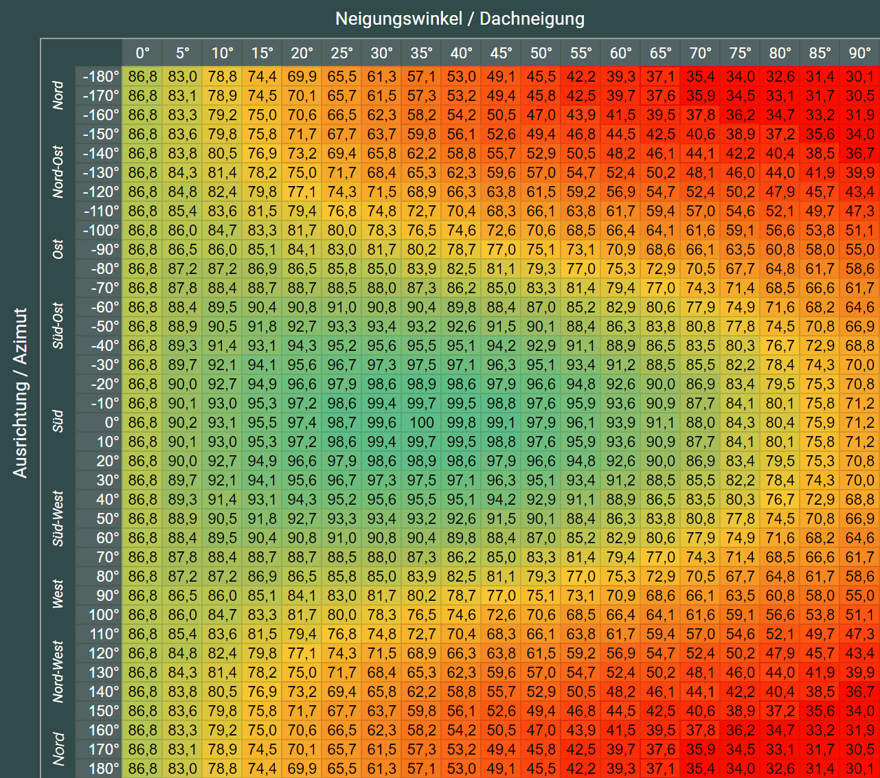 Photovoltaik Neigungswinkel Tabelle für Deutschland