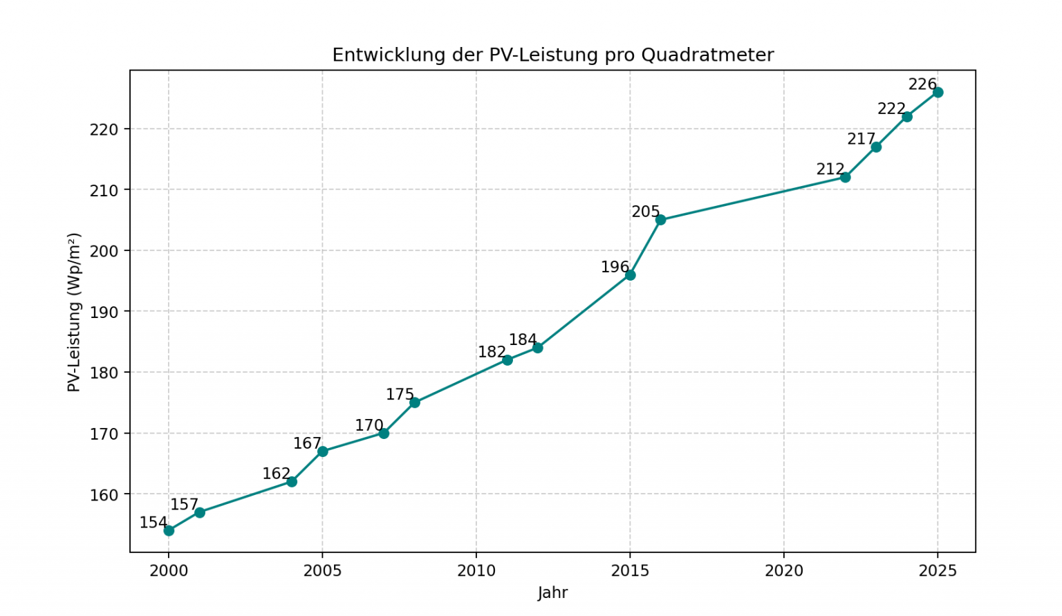 Pv Module Leistung Entwicklung