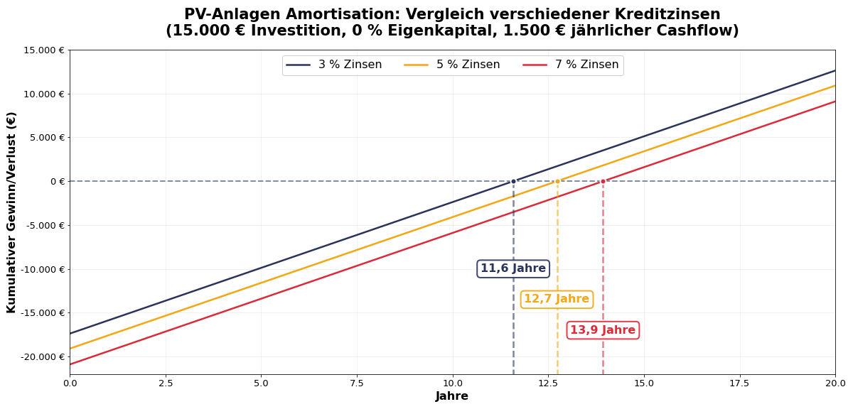 PV-Anlagen Amortisation mit verschiedenen Kreditzinsen
